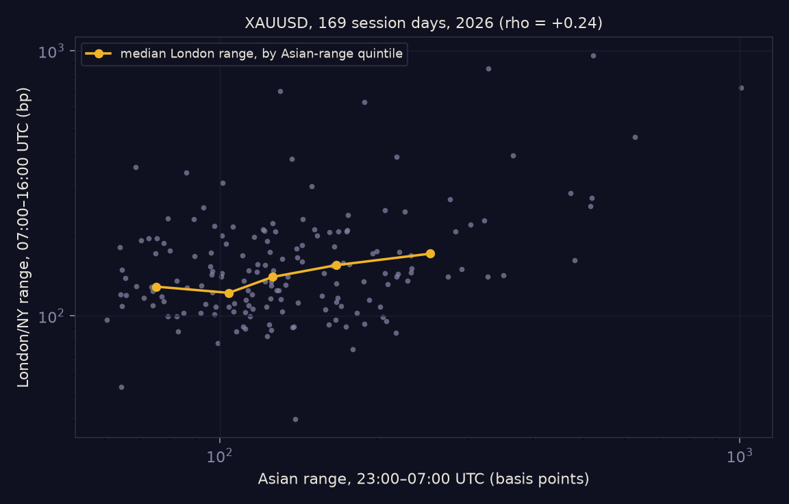 Asian range against London/NY range, 169 session days of gold in 2026, on log
axes, with the median London range of each Asian-range quintile drawn through
the cloud