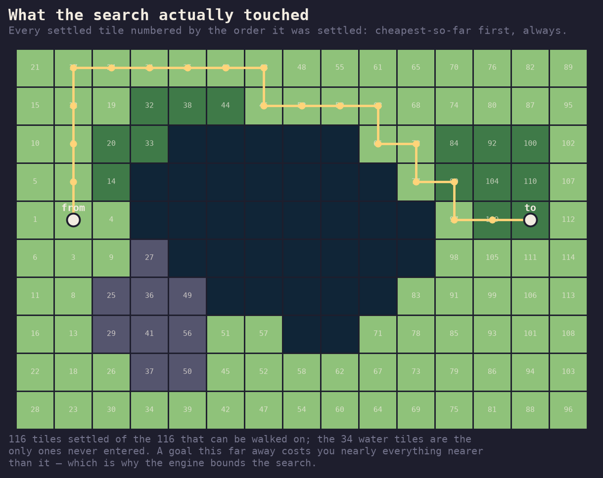 The same lake grid, with every walkable tile carrying a small number from 1 to 116 giving the order in which the search settled it. The numbers spread outward from the start ring on the left, low near the start and rising with distance, reaching the high hundreds at the far right. The lake tiles are dark and unnumbered. The amber path is drawn over the top.