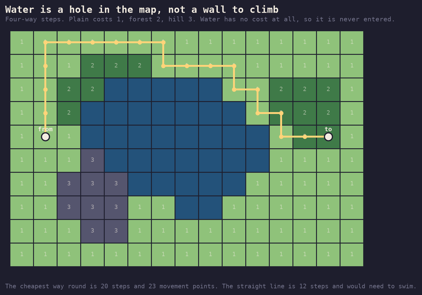 A fifteen-by-ten grid. A large blue lake fills the middle. Plains are pale green marked 1, forest dark green marked 2, hills violet-grey marked 3, gathered in a cluster below and left of the lake. An amber path runs from a ring on the left edge, north along the plains, east across the top of the lake, then south and east to a ring on a forest tile at the right.
