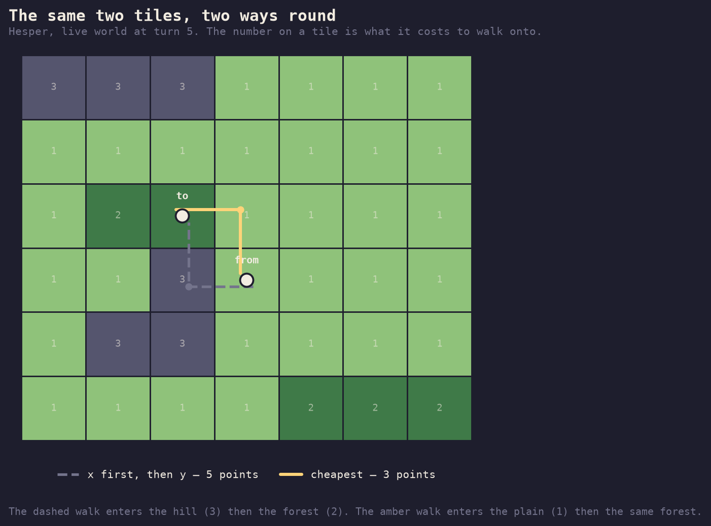 A seven-by-six grid of Hesper map tiles in the world's own colours: pale green plains marked 1, dark green forest marked 2, violet-grey hills marked 3. A ring marked 'from' sits on a plain tile; a ring marked 'to' sits on a forest tile one row up and one column left. A dashed grey line goes left across a hill then up into the forest, labelled five points. An amber line goes up across a plain then left into the same forest, labelled three points.